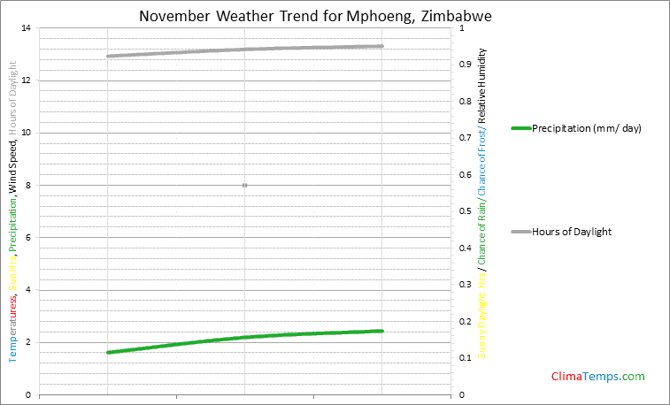 Graph of weather in Mphoeng in November