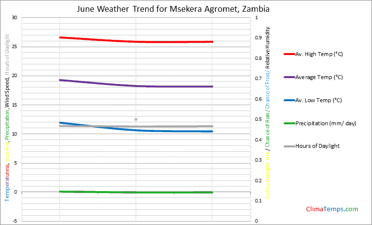 Graph of weather in Msekera Agromet in June