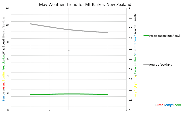 Graph of weather in Mt Barker in May