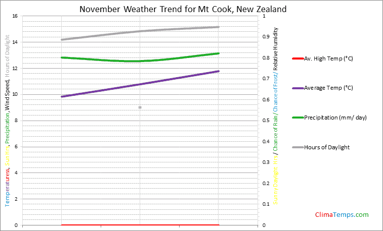 Graph of weather in Mt Cook in November