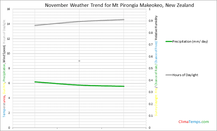 Graph of weather in Mt Pirongia Makeokeo in November