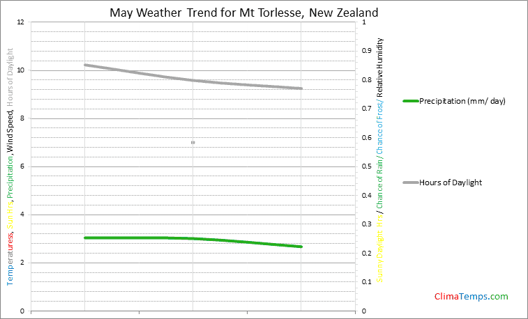 Graph of weather in Mt Torlesse in May