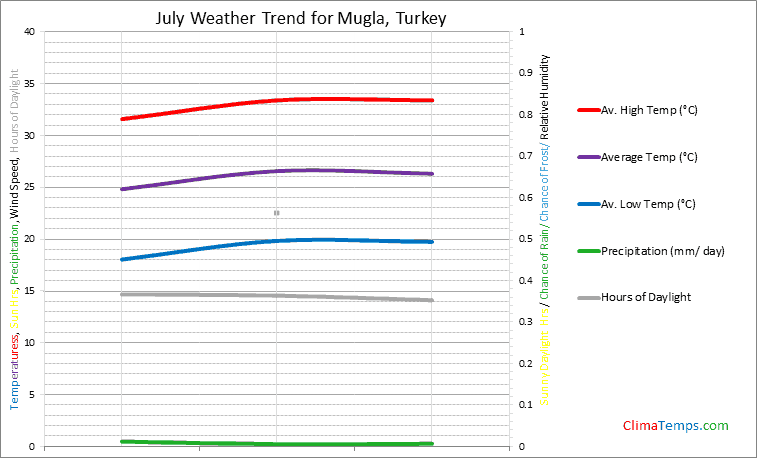 Graph of weather in Mugla in July