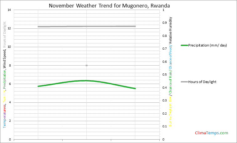 Graph of weather in Mugonero in November
