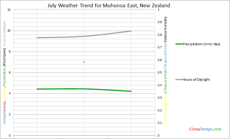 Graph of weather in Muhunoa East in July
