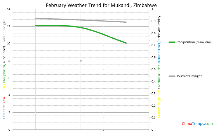 Graph of weather in Mukandi in February