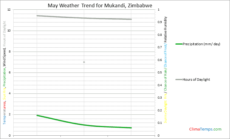 Graph of weather in Mukandi in May