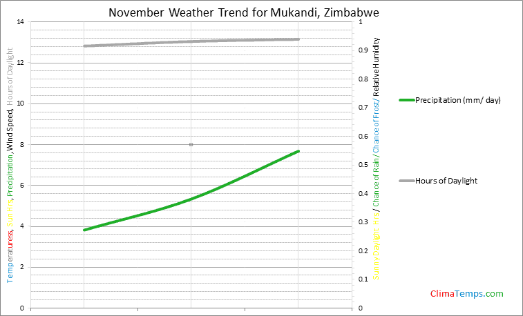 Graph of weather in Mukandi in November