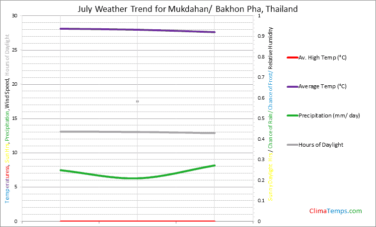 Graph of weather in Mukdahan/ Bakhon Pha in July