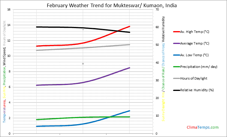 Graph of weather in Mukteswar/ Kumaon in February