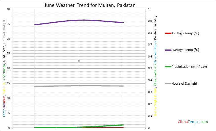 Graph of weather in Multan in June