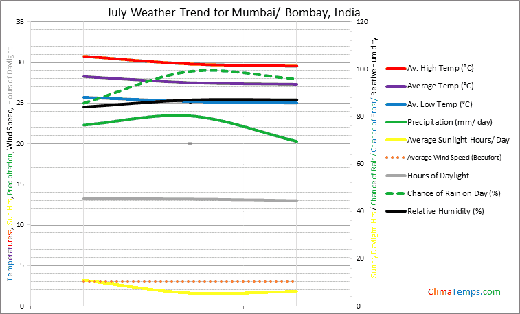Graph of weather in Mumbai/ Bombay in July