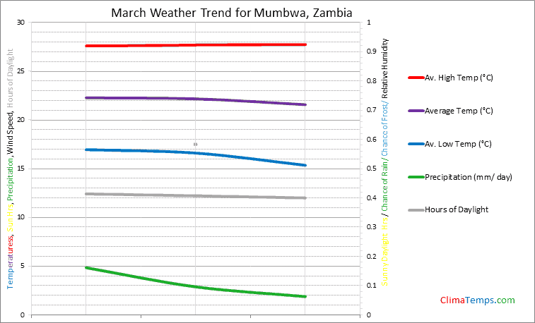 Graph of weather in Mumbwa in March
