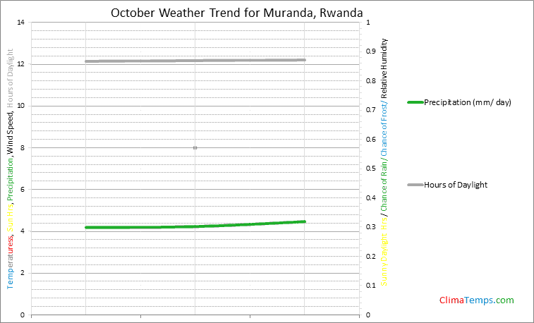 Graph of weather in Muranda in October