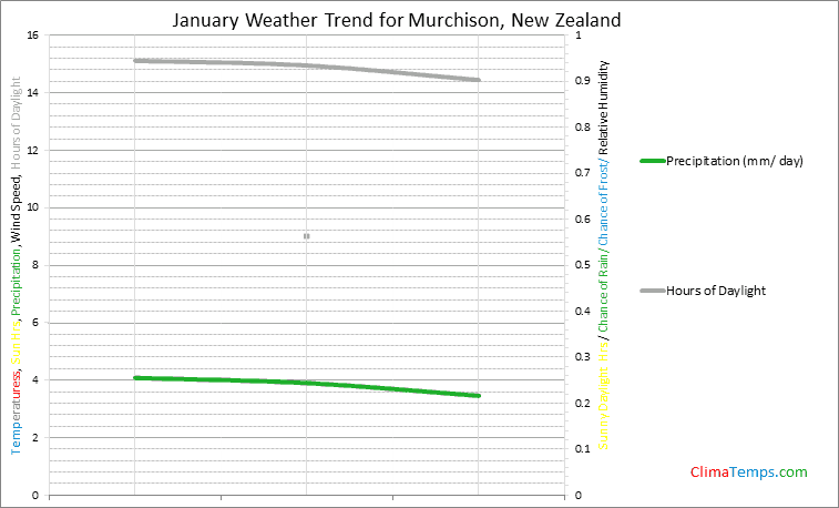 Graph of weather in Murchison in January