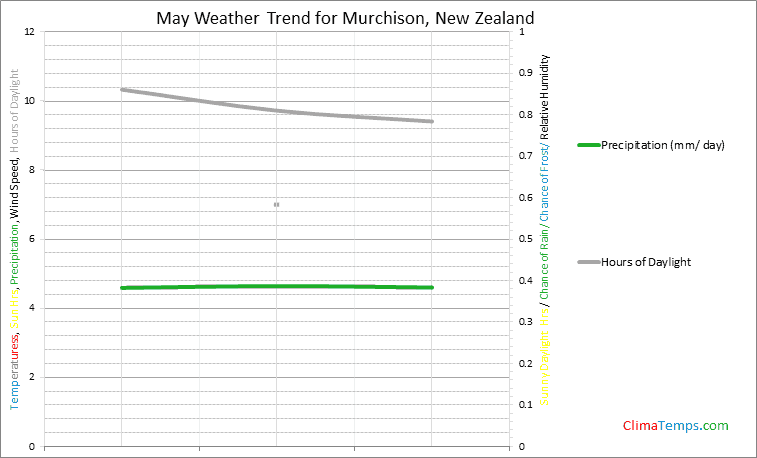 Graph of weather in Murchison in May