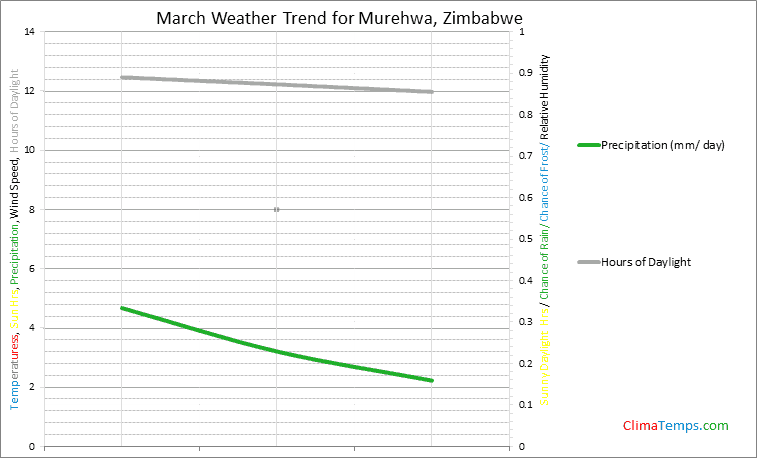 Graph of weather in Murehwa in March