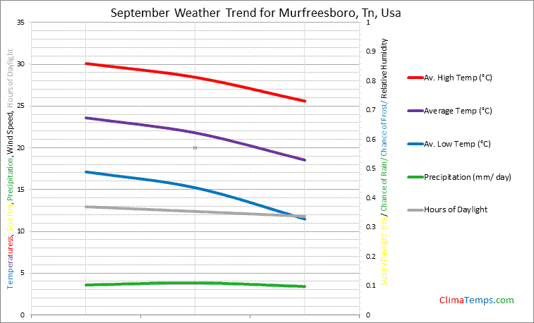 Graph of weather in Murfreesboro, Tn in September