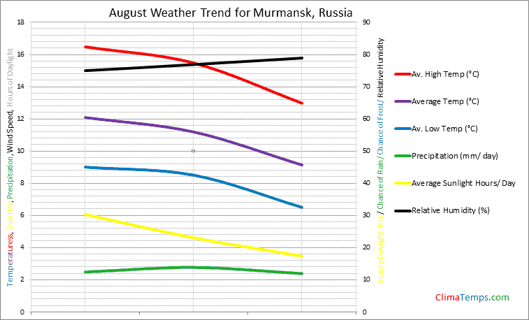 Graph of weather in Murmansk in August
