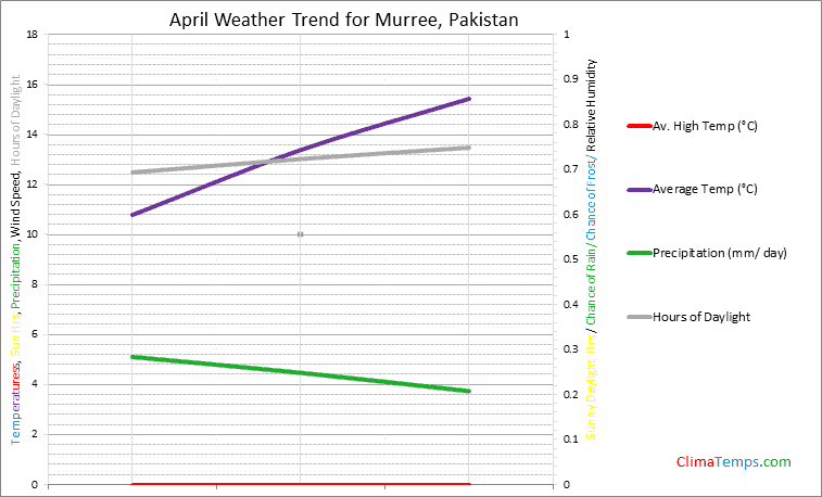 Graph of weather in Murree in April