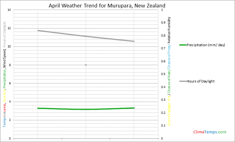 Graph of weather in Murupara in April