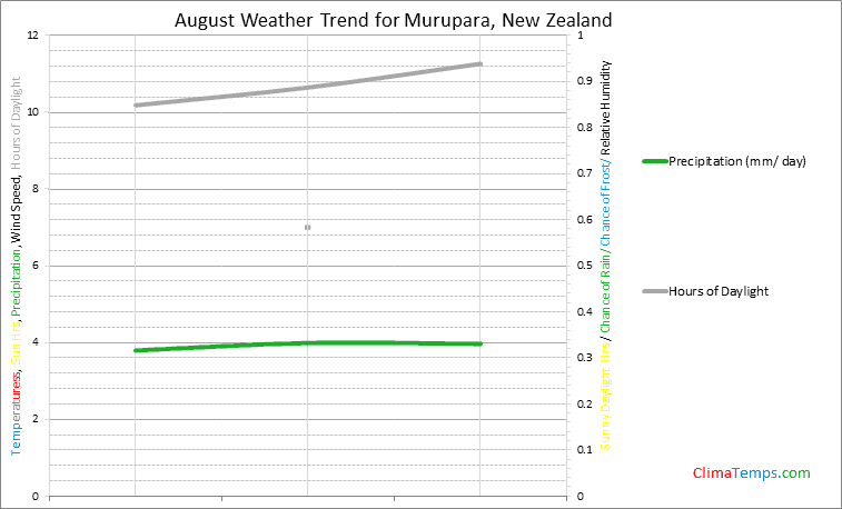 Graph of weather in Murupara in August