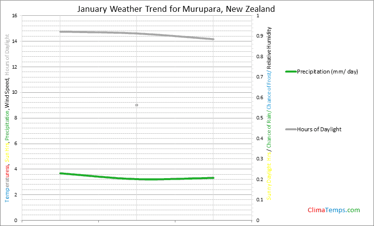 Graph of weather in Murupara in January