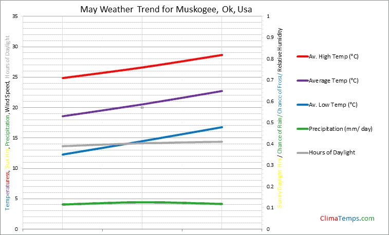 Graph of weather in Muskogee, Ok in May