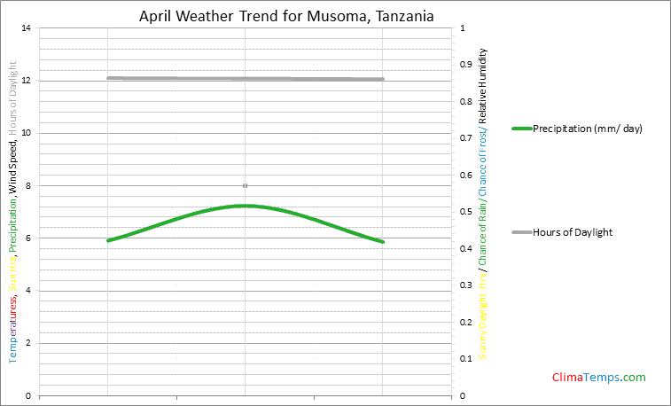 Graph of weather in Musoma in April