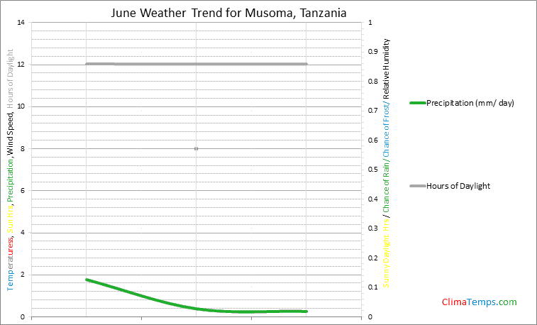 Graph of weather in Musoma in June