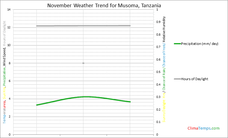 Graph of weather in Musoma in November
