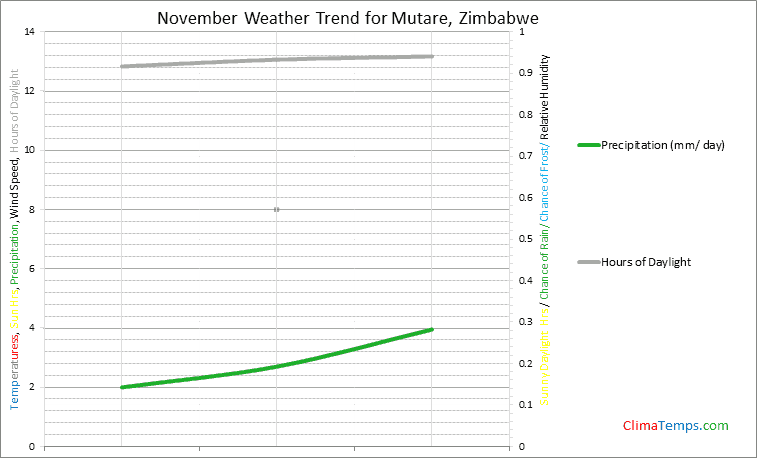 Graph of weather in Mutare in November