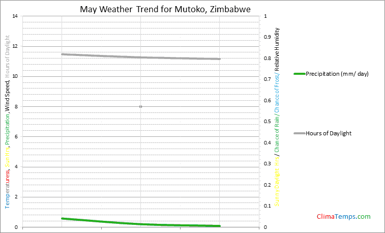 Graph of weather in Mutoko in May