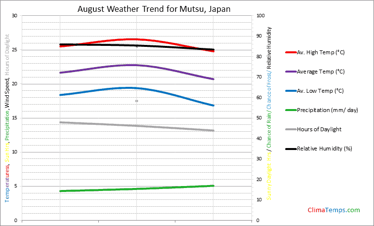 Graph of weather in Mutsu in August