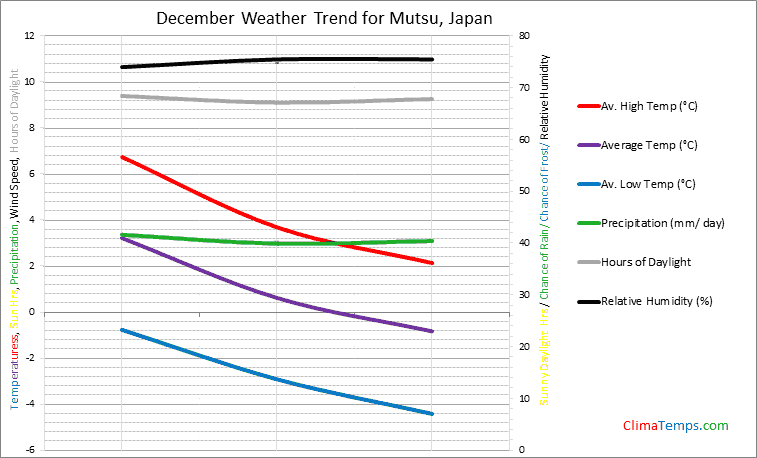 Graph of weather in Mutsu in December