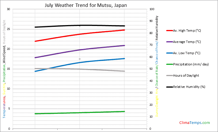 Graph of weather in Mutsu in July