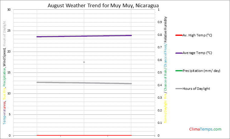 Graph of weather in Muy Muy in August