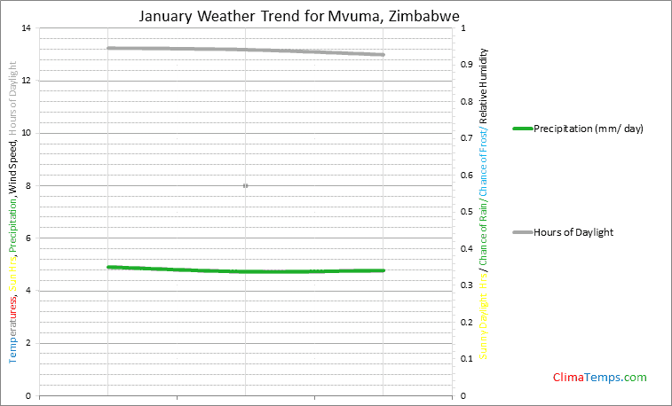 Graph of weather in Mvuma in January