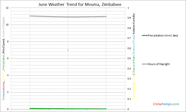 Graph of weather in Mvuma in June