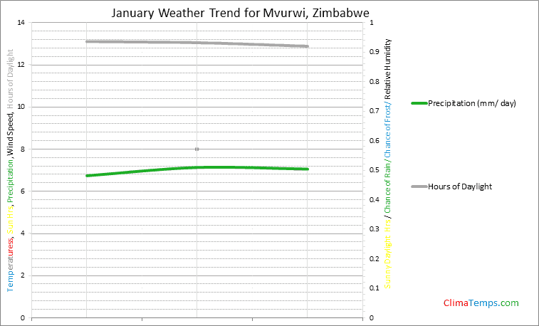 Graph of weather in Mvurwi in January