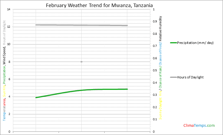 Graph of weather in Mwanza in February