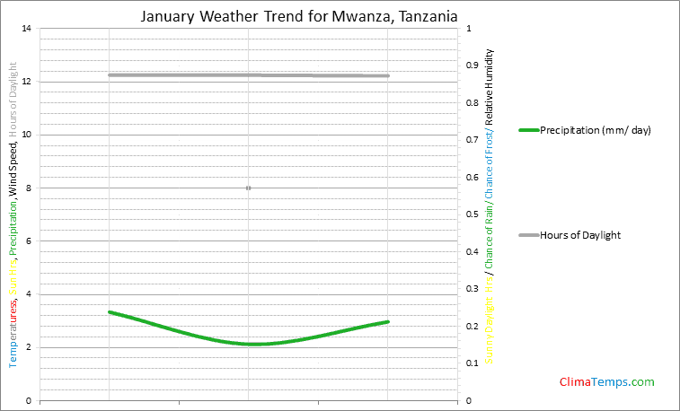 Graph of weather in Mwanza in January