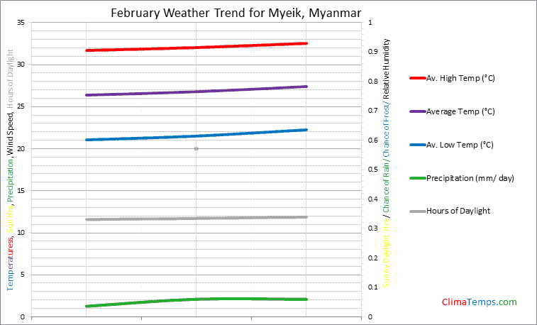 Graph of weather in Myeik in February
