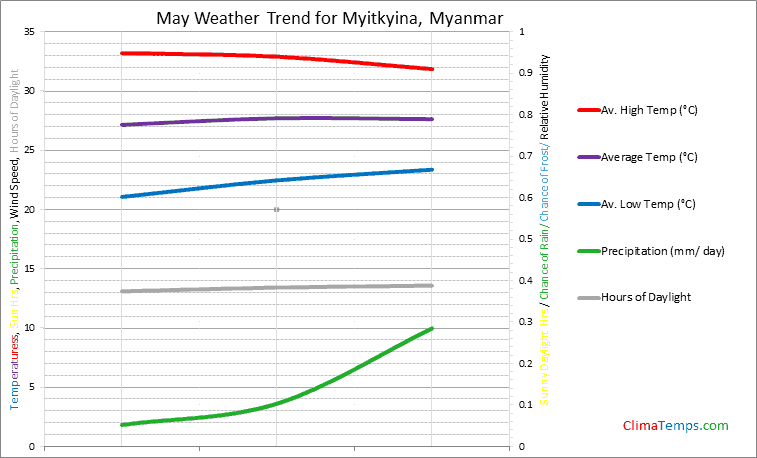 Graph of weather in Myitkyina in May