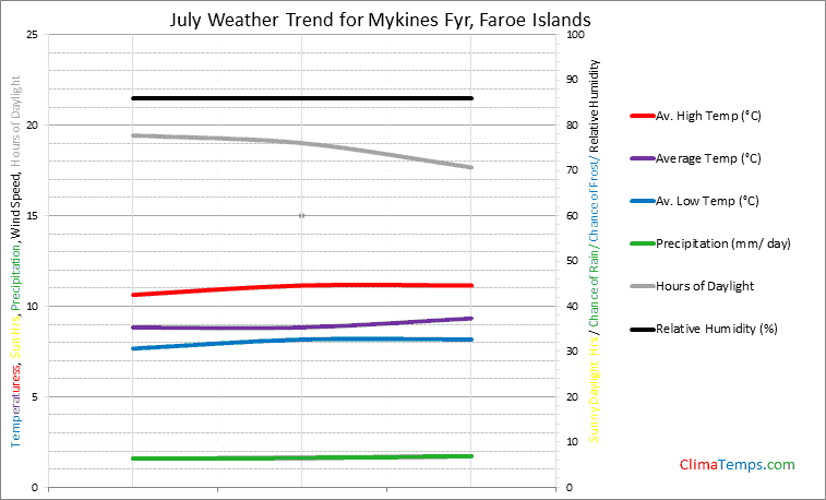 Graph of weather in Mykines Fyr in July