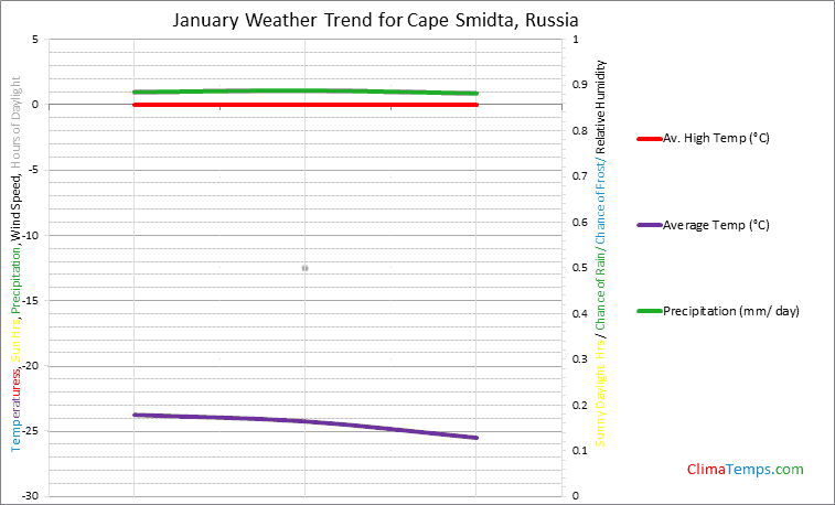 Graph of weather in Cape Smidta in January