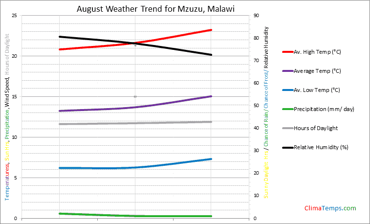 Graph of weather in Mzuzu in August