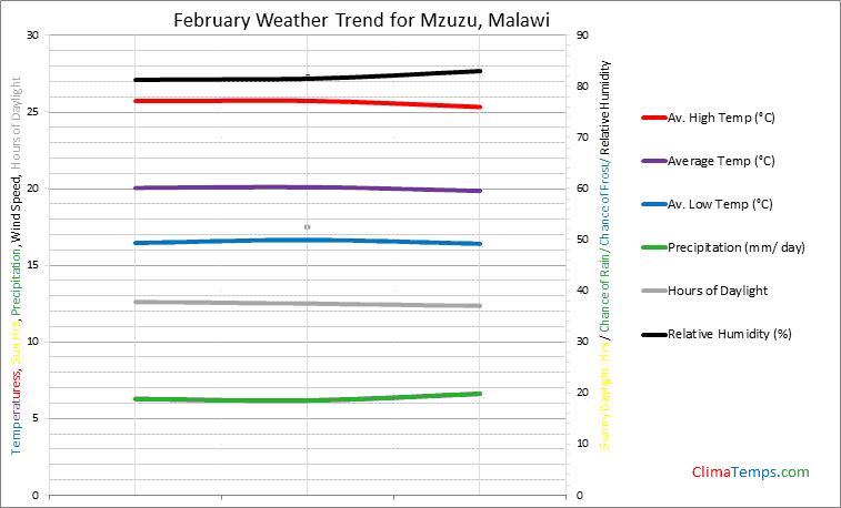 Graph of weather in Mzuzu in February