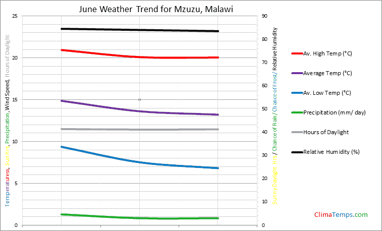 Graph of weather in Mzuzu in June