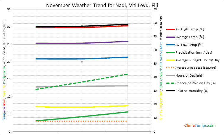 Graph of weather in Nadi, Viti Levu in November